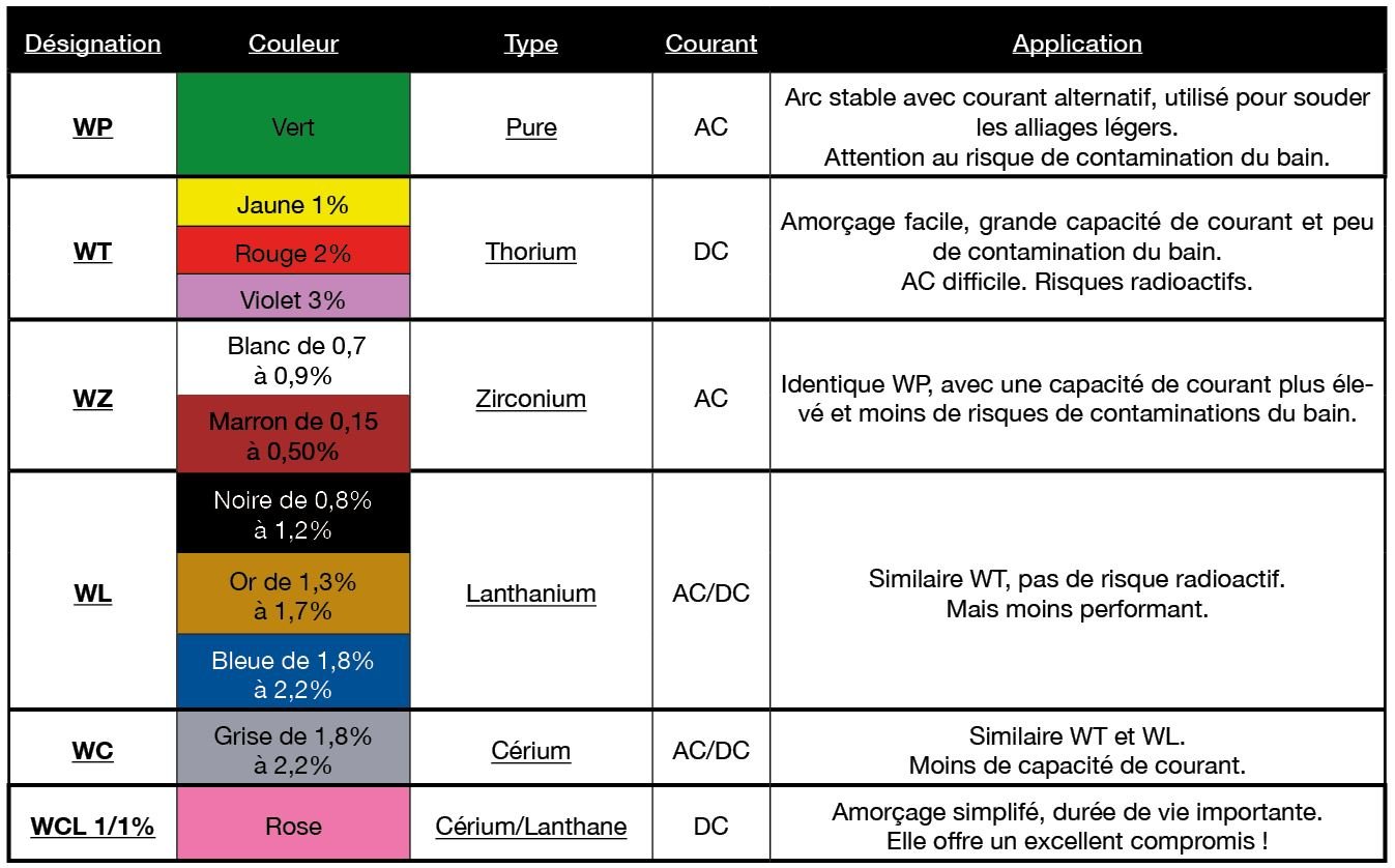 Les différents types d’électrodes utilisés en soudage TIG orbital